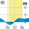 Lighthouse Wharf tide chart for Thursday, January 28, 2021