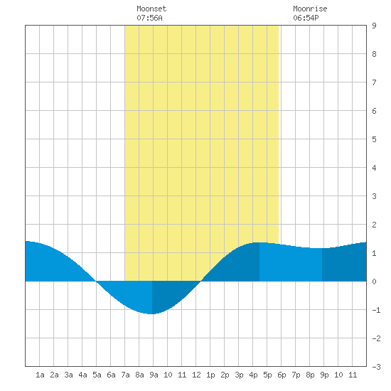Lighthouse Wharf tide chart for Friday, January 29, 2021