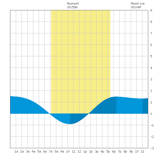 Lighthouse Wharf tide chart for Saturday, January 2, 2021