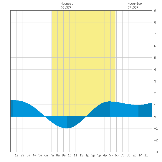 Lighthouse Wharf tide chart for Saturday, January 30, 2021