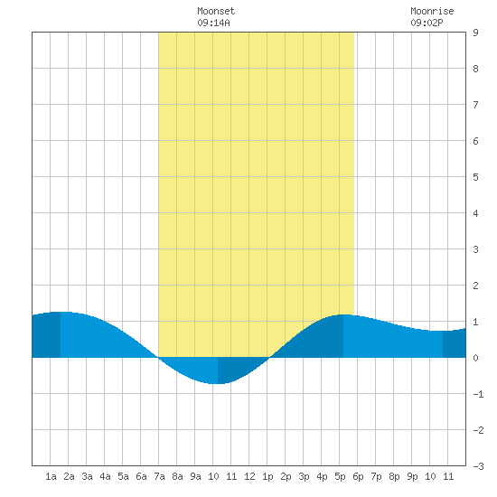 Lighthouse Wharf tide chart for Sunday, January 31, 2021