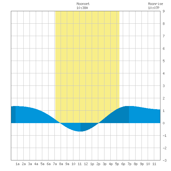 Lighthouse Wharf tide chart for Sunday, January 3, 2021