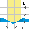 Lighthouse Wharf tide chart for Sunday, January 3, 2021