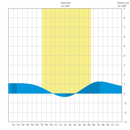 Lighthouse Wharf tide chart for Monday, January 4, 2021