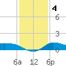 Lighthouse Wharf tide chart for Monday, January 4, 2021