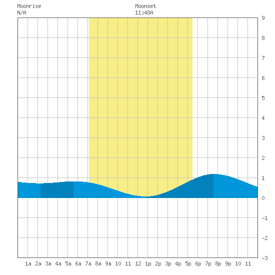 Lighthouse Wharf tide chart for Tuesday, January 5, 2021