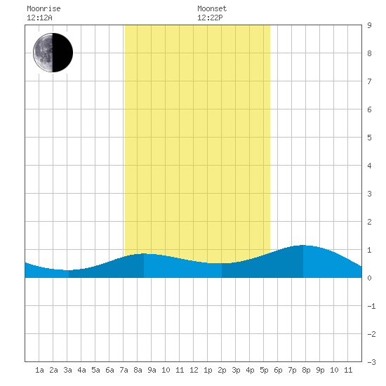 Lighthouse Wharf tide chart for Wednesday, January 6, 2021