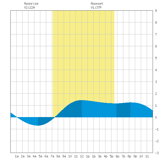 Lighthouse Wharf tide chart for Friday, January 8, 2021