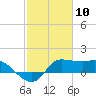 Lighthouse Wharf tide chart for Wednesday, February 10, 2021