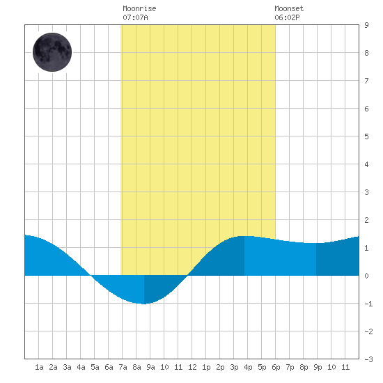 Lighthouse Wharf tide chart for Thursday, February 11, 2021