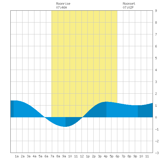 Lighthouse Wharf tide chart for Friday, February 12, 2021
