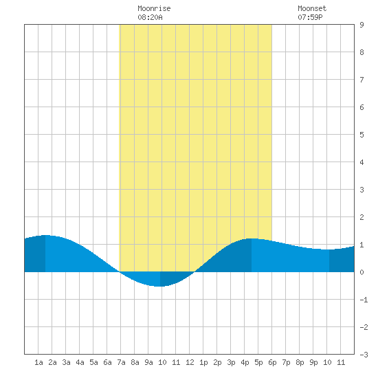 Lighthouse Wharf tide chart for Saturday, February 13, 2021