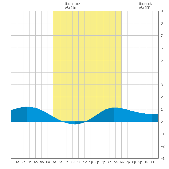 Lighthouse Wharf tide chart for Sunday, February 14, 2021