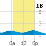 Lighthouse Wharf tide chart for Tuesday, February 16, 2021