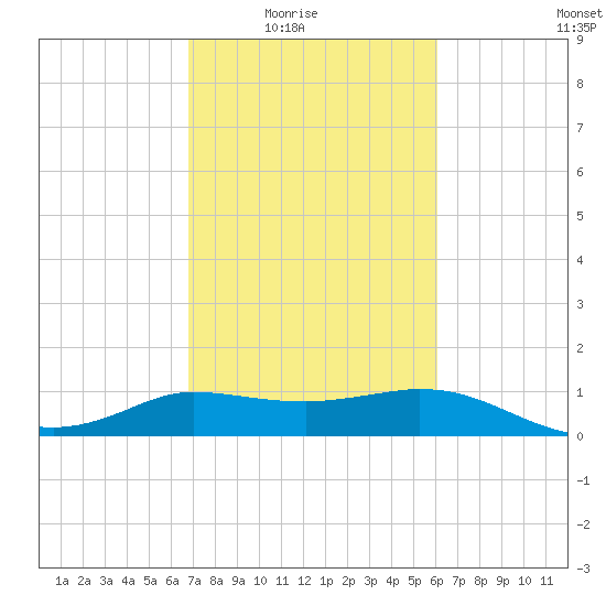 Lighthouse Wharf tide chart for Wednesday, February 17, 2021