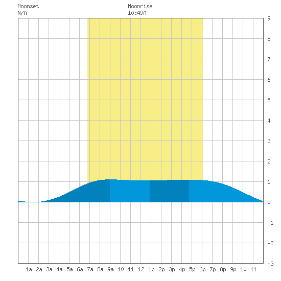 Lighthouse Wharf tide chart for Thursday, February 18, 2021
