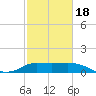 Lighthouse Wharf tide chart for Thursday, February 18, 2021