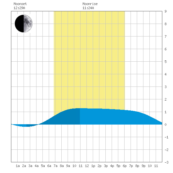 Lighthouse Wharf tide chart for Friday, February 19, 2021