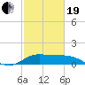 Lighthouse Wharf tide chart for Friday, February 19, 2021