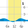 Lighthouse Wharf tide chart for Monday, February 1, 2021