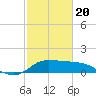 Lighthouse Wharf tide chart for Saturday, February 20, 2021