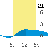 Lighthouse Wharf tide chart for Sunday, February 21, 2021