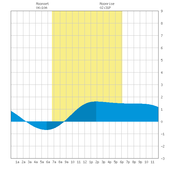 Lighthouse Wharf tide chart for Tuesday, February 23, 2021