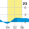 Lighthouse Wharf tide chart for Tuesday, February 23, 2021