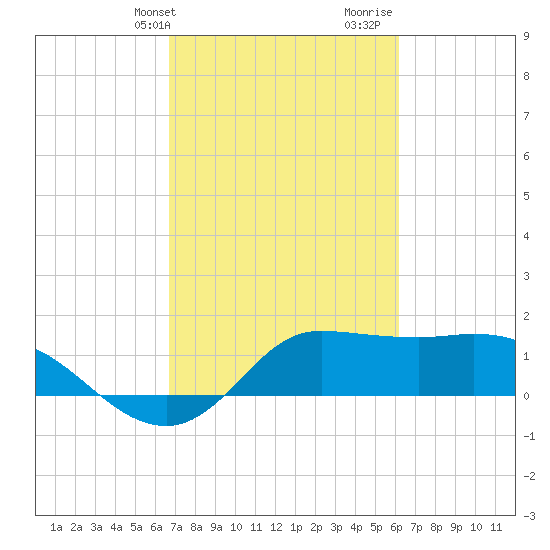 Lighthouse Wharf tide chart for Wednesday, February 24, 2021