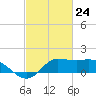 Lighthouse Wharf tide chart for Wednesday, February 24, 2021
