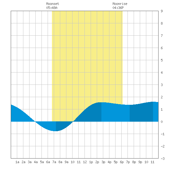 Lighthouse Wharf tide chart for Thursday, February 25, 2021