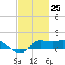 Lighthouse Wharf tide chart for Thursday, February 25, 2021