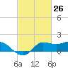Lighthouse Wharf tide chart for Friday, February 26, 2021
