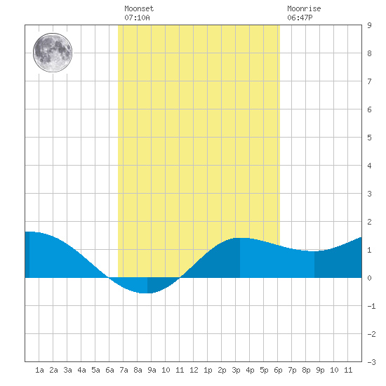 Lighthouse Wharf tide chart for Saturday, February 27, 2021