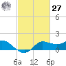 Lighthouse Wharf tide chart for Saturday, February 27, 2021