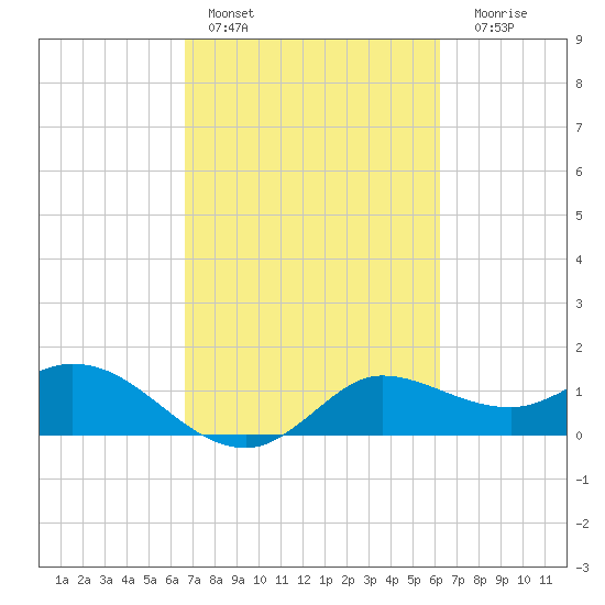 Lighthouse Wharf tide chart for Sunday, February 28, 2021