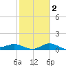 Lighthouse Wharf tide chart for Tuesday, February 2, 2021