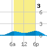 Lighthouse Wharf tide chart for Wednesday, February 3, 2021