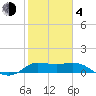 Lighthouse Wharf tide chart for Thursday, February 4, 2021