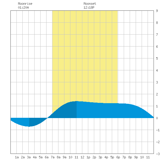 Lighthouse Wharf tide chart for Friday, February 5, 2021
