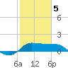 Lighthouse Wharf tide chart for Friday, February 5, 2021