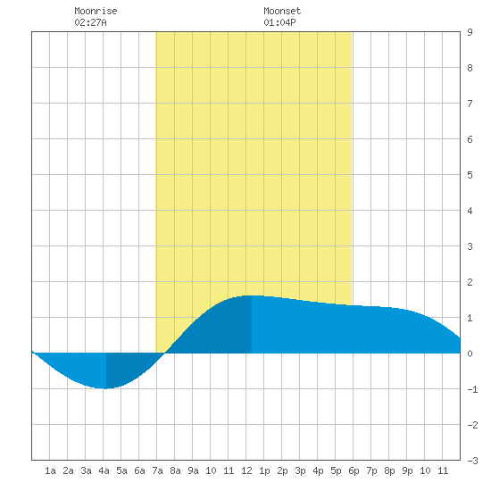 Lighthouse Wharf tide chart for Saturday, February 6, 2021