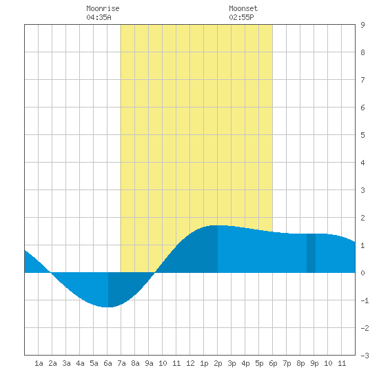 Lighthouse Wharf tide chart for Monday, February 8, 2021