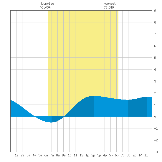 Lighthouse Wharf tide chart for Wednesday, March 10, 2021
