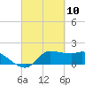 Lighthouse Wharf tide chart for Wednesday, March 10, 2021