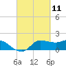 Lighthouse Wharf tide chart for Thursday, March 11, 2021