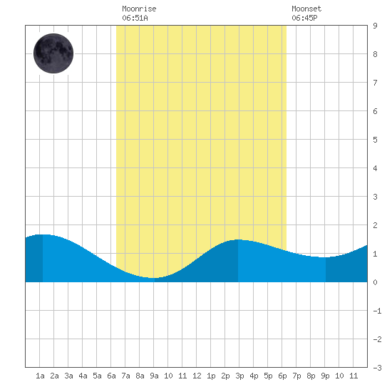 Lighthouse Wharf tide chart for Saturday, March 13, 2021