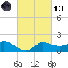 Lighthouse Wharf tide chart for Saturday, March 13, 2021
