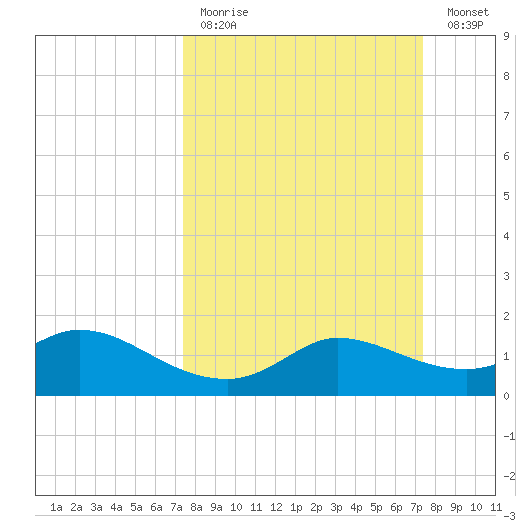 Lighthouse Wharf tide chart for Sunday, March 14, 2021