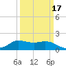 Lighthouse Wharf tide chart for Wednesday, March 17, 2021